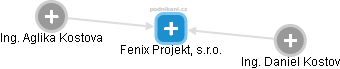 Fenix Projekt, s.r.o. - náhled vizuálního zobrazení vztahů obchodního rejstříku