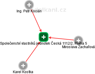 Společenství vlastníků jednotek Česká 1112/2, Praha 5 - náhled vizuálního zobrazení vztahů obchodního rejstříku