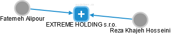 EXTREME HOLDING s.r.o. - náhled vizuálního zobrazení vztahů obchodního rejstříku