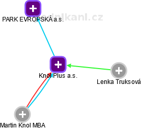 Knol Plus a.s. - náhled vizuálního zobrazení vztahů obchodního rejstříku
