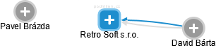Retro Soft s.r.o. - náhled vizuálního zobrazení vztahů obchodního rejstříku