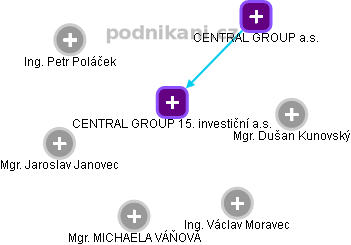 CENTRAL GROUP 15. investiční a.s. - náhled vizuálního zobrazení vztahů obchodního rejstříku