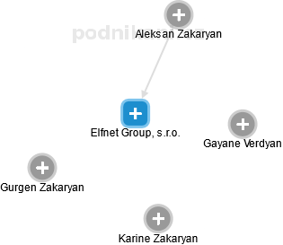 Elfnet Group, s.r.o. - náhled vizuálního zobrazení vztahů obchodního rejstříku