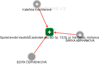 Společenství vlastníků jednotek pro BD čp. 1529, ul. Na Okraji, Hořovice - náhled vizuálního zobrazení vztahů obchodního rejstříku