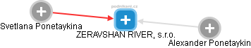ZERAVSHAN RIVER, s.r.o. - náhled vizuálního zobrazení vztahů obchodního rejstříku