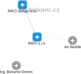 RAYO s.r.o. - náhled vizuálního zobrazení vztahů obchodního rejstříku