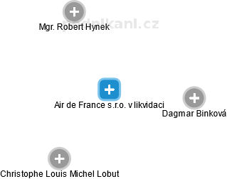 Air de France s.r.o. v likvidaci - náhled vizuálního zobrazení vztahů obchodního rejstříku