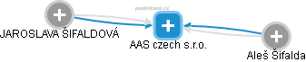 AAS czech s.r.o. - náhled vizuálního zobrazení vztahů obchodního rejstříku