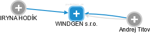 WINDGEN s.r.o. - náhled vizuálního zobrazení vztahů obchodního rejstříku