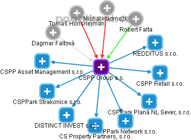 CSPP Group a.s. - náhled vizuálního zobrazení vztahů obchodního rejstříku