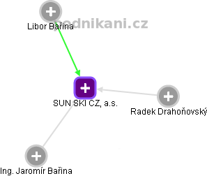 SUN SKI CZ, a.s. - náhled vizuálního zobrazení vztahů obchodního rejstříku