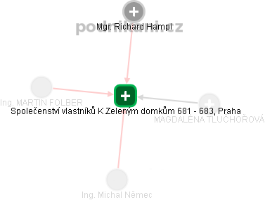 Společenství vlastníků K Zeleným domkům 681 - 683, Praha - náhled vizuálního zobrazení vztahů obchodního rejstříku