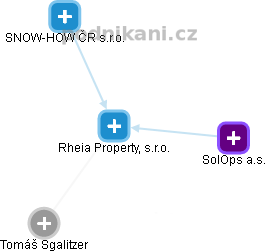 Rheia Property, s.r.o. - náhled vizuálního zobrazení vztahů obchodního rejstříku