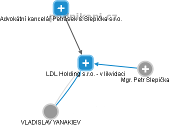 LDL Holding s.r.o. - v likvidaci - náhled vizuálního zobrazení vztahů obchodního rejstříku