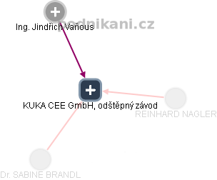KUKA CEE GmbH, odštěpný závod - náhled vizuálního zobrazení vztahů obchodního rejstříku