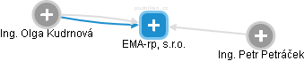 EMA-rp, s.r.o. - náhled vizuálního zobrazení vztahů obchodního rejstříku