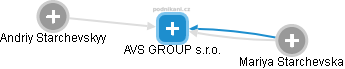 AVS GROUP s.r.o. - náhled vizuálního zobrazení vztahů obchodního rejstříku
