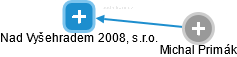 Nad Vyšehradem 2008, s.r.o. - náhled vizuálního zobrazení vztahů obchodního rejstříku