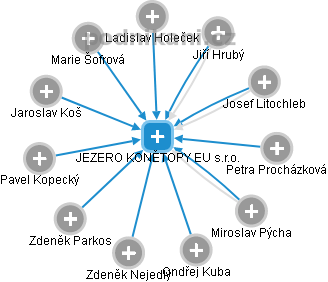 JEZERO KONĚTOPY EU s.r.o. - náhled vizuálního zobrazení vztahů obchodního rejstříku