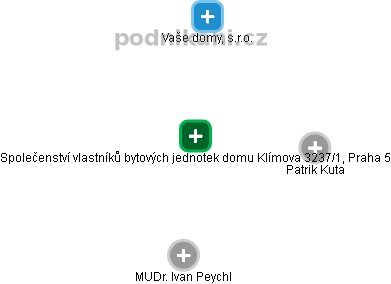 Společenství vlastníků bytových jednotek domu Klímova 3237/1, Praha 5 - náhled vizuálního zobrazení vztahů obchodního rejstříku