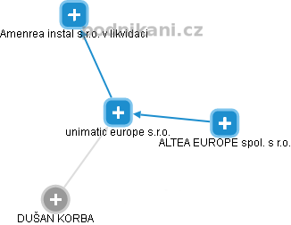 unimatic europe s.r.o. - náhled vizuálního zobrazení vztahů obchodního rejstříku