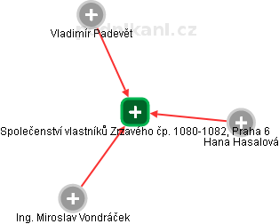 Společenství vlastníků Zrzavého čp. 1080-1082, Praha 6 - náhled vizuálního zobrazení vztahů obchodního rejstříku