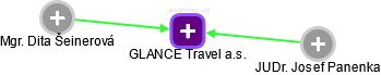 GLANCE Travel a.s. - náhled vizuálního zobrazení vztahů obchodního rejstříku