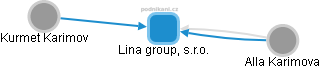 Lina group, s.r.o. - náhled vizuálního zobrazení vztahů obchodního rejstříku