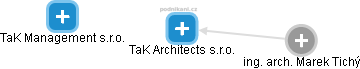 TaK Architects s.r.o. - náhled vizuálního zobrazení vztahů obchodního rejstříku