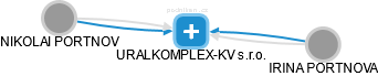 URALKOMPLEX-KV s.r.o. - náhled vizuálního zobrazení vztahů obchodního rejstříku