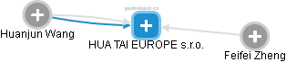 HUA TAI EUROPE s.r.o. - náhled vizuálního zobrazení vztahů obchodního rejstříku
