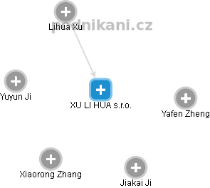 XU LI HUA s.r.o. - náhled vizuálního zobrazení vztahů obchodního rejstříku