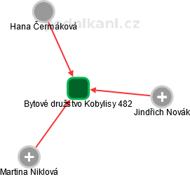 Bytové družstvo Kobylisy 482 - náhled vizuálního zobrazení vztahů obchodního rejstříku