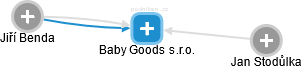 Baby Goods s.r.o. - náhled vizuálního zobrazení vztahů obchodního rejstříku