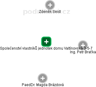 Společenství vlastníků jednotek domu Valtínovská 3-5-7 - náhled vizuálního zobrazení vztahů obchodního rejstříku