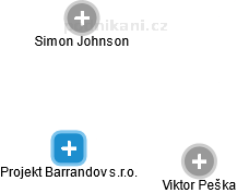 Projekt Barrandov s.r.o. - náhled vizuálního zobrazení vztahů obchodního rejstříku