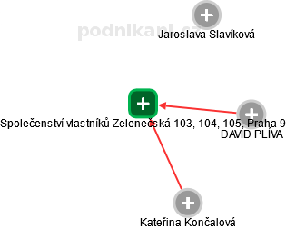 Společenství vlastníků Zelenečská 103, 104, 105, Praha 9 - náhled vizuálního zobrazení vztahů obchodního rejstříku