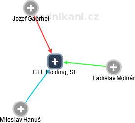 CTL Holding, SE - náhled vizuálního zobrazení vztahů obchodního rejstříku