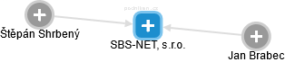 SBS-NET, s.r.o. - náhled vizuálního zobrazení vztahů obchodního rejstříku