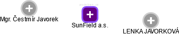 SunField a.s. - náhled vizuálního zobrazení vztahů obchodního rejstříku