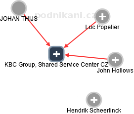 KBC Group, Shared Service Center CZ - náhled vizuálního zobrazení vztahů obchodního rejstříku