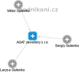 AGAT Jewellery s.r.o. - náhled vizuálního zobrazení vztahů obchodního rejstříku
