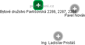 Bytové družstvo Pavlišovská 2286, 2287, 2288 - náhled vizuálního zobrazení vztahů obchodního rejstříku