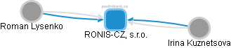 RONIS-CZ, s.r.o. - náhled vizuálního zobrazení vztahů obchodního rejstříku
