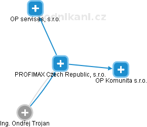 PROFIMAX Czech Republic, s.r.o. - náhled vizuálního zobrazení vztahů obchodního rejstříku