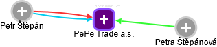PePe Trade a.s. - náhled vizuálního zobrazení vztahů obchodního rejstříku