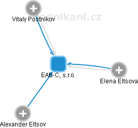 EAE-C, s.r.o. - náhled vizuálního zobrazení vztahů obchodního rejstříku