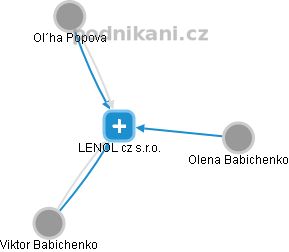 LENOL cz s.r.o. - náhled vizuálního zobrazení vztahů obchodního rejstříku