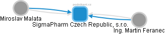 SigmaPharm Czech Republic, s.r.o. - náhled vizuálního zobrazení vztahů obchodního rejstříku