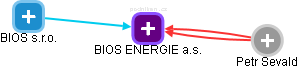 BIOS ENERGIE a.s. - náhled vizuálního zobrazení vztahů obchodního rejstříku